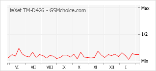 Populariteit van de telefoon: diagram teXet TM-D426
