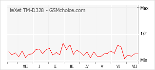 Gráfico de los cambios de popularidad teXet TM-D328