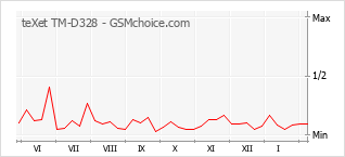 Populariteit van de telefoon: diagram teXet TM-D328