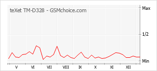 Traçar mudanças de populariedade do telemóvel teXet TM-D328
