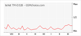 Диаграмма изменений популярности телефона teXet TM-D328