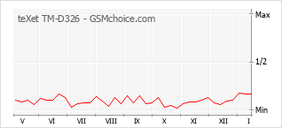 Popularity chart of teXet TM-D326