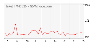 Gráfico de los cambios de popularidad teXet TM-D326