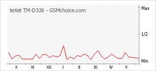 Le graphique de popularité de teXet TM-D326