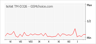 Traçar mudanças de populariedade do telemóvel teXet TM-D326