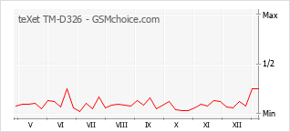 Диаграмма изменений популярности телефона teXet TM-D326