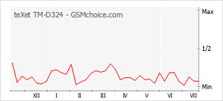 Gráfico de los cambios de popularidad teXet TM-D324