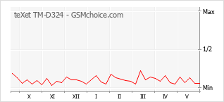 Le graphique de popularité de teXet TM-D324