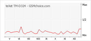 Grafico di modifiche della popolarità del telefono cellulare teXet TM-D324