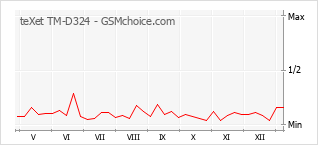 Populariteit van de telefoon: diagram teXet TM-D324