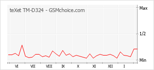 Traçar mudanças de populariedade do telemóvel teXet TM-D324