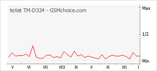 Диаграмма изменений популярности телефона teXet TM-D324