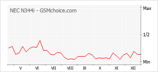 Diagramm der Poplularitätveränderungen von NEC N344i