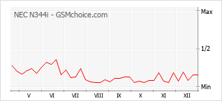 Grafico di modifiche della popolarità del telefono cellulare NEC N344i