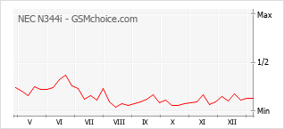 Populariteit van de telefoon: diagram NEC N344i