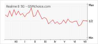 Gráfico de los cambios de popularidad Realme 8 5G
