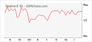Grafico di modifiche della popolarità del telefono cellulare Realme 8 5G