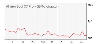 Diagramm der Poplularitätveränderungen von Allview Soul X7 Pro