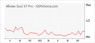 Gráfico de los cambios de popularidad Allview Soul X7 Pro