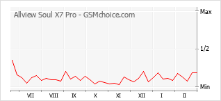 Grafico di modifiche della popolarità del telefono cellulare Allview Soul X7 Pro