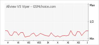 Popularity chart of Allview V5 Viper