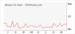 Gráfico de los cambios de popularidad Allview V5 Viper