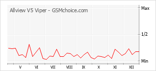 Grafico di modifiche della popolarità del telefono cellulare Allview V5 Viper