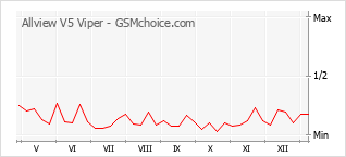 Traçar mudanças de populariedade do telemóvel Allview V5 Viper
