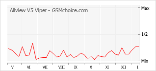 Диаграмма изменений популярности телефона Allview V5 Viper