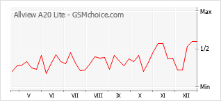 Gráfico de los cambios de popularidad Allview A20 Lite