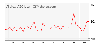 Grafico di modifiche della popolarità del telefono cellulare Allview A20 Lite