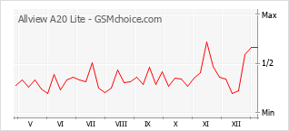 Traçar mudanças de populariedade do telemóvel Allview A20 Lite