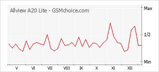 Диаграмма изменений популярности телефона Allview A20 Lite
