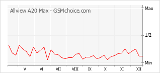 Diagramm der Poplularitätveränderungen von Allview A20 Max