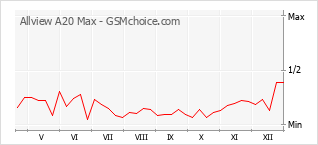 Le graphique de popularité de Allview A20 Max