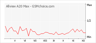 Populariteit van de telefoon: diagram Allview A20 Max