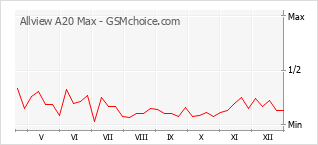 Traçar mudanças de populariedade do telemóvel Allview A20 Max