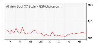 Populariteit van de telefoon: diagram Allview Soul X7 Style