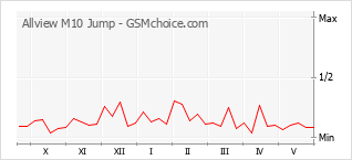 Popularity chart of Allview M10 Jump