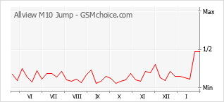 Gráfico de los cambios de popularidad Allview M10 Jump