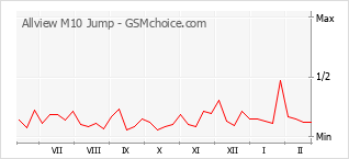 Le graphique de popularité de Allview M10 Jump