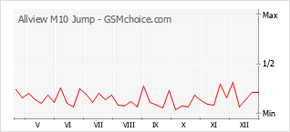 Grafico di modifiche della popolarità del telefono cellulare Allview M10 Jump
