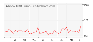 Populariteit van de telefoon: diagram Allview M10 Jump