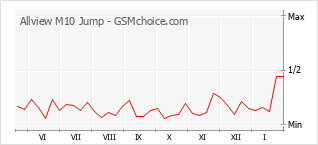 Traçar mudanças de populariedade do telemóvel Allview M10 Jump