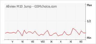 Диаграмма изменений популярности телефона Allview M10 Jump
