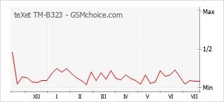 Popularity chart of teXet TM-B323