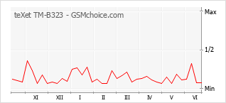 Gráfico de los cambios de popularidad teXet TM-B323
