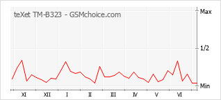 Grafico di modifiche della popolarità del telefono cellulare teXet TM-B323