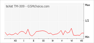 Popularity chart of teXet TM-309