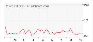 Gráfico de los cambios de popularidad teXet TM-309